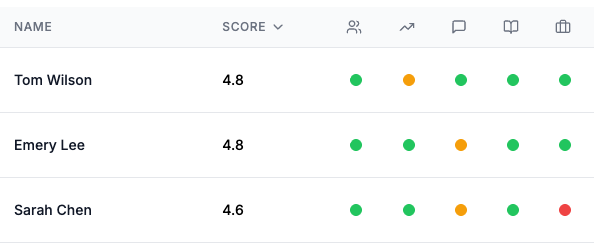 AngleHR Candidate Rankings Dashboard